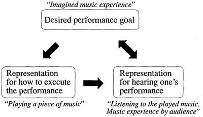 Voluntary musical imagery in music practice: contextual meaning, neuroscientific mechanisms and practical applications